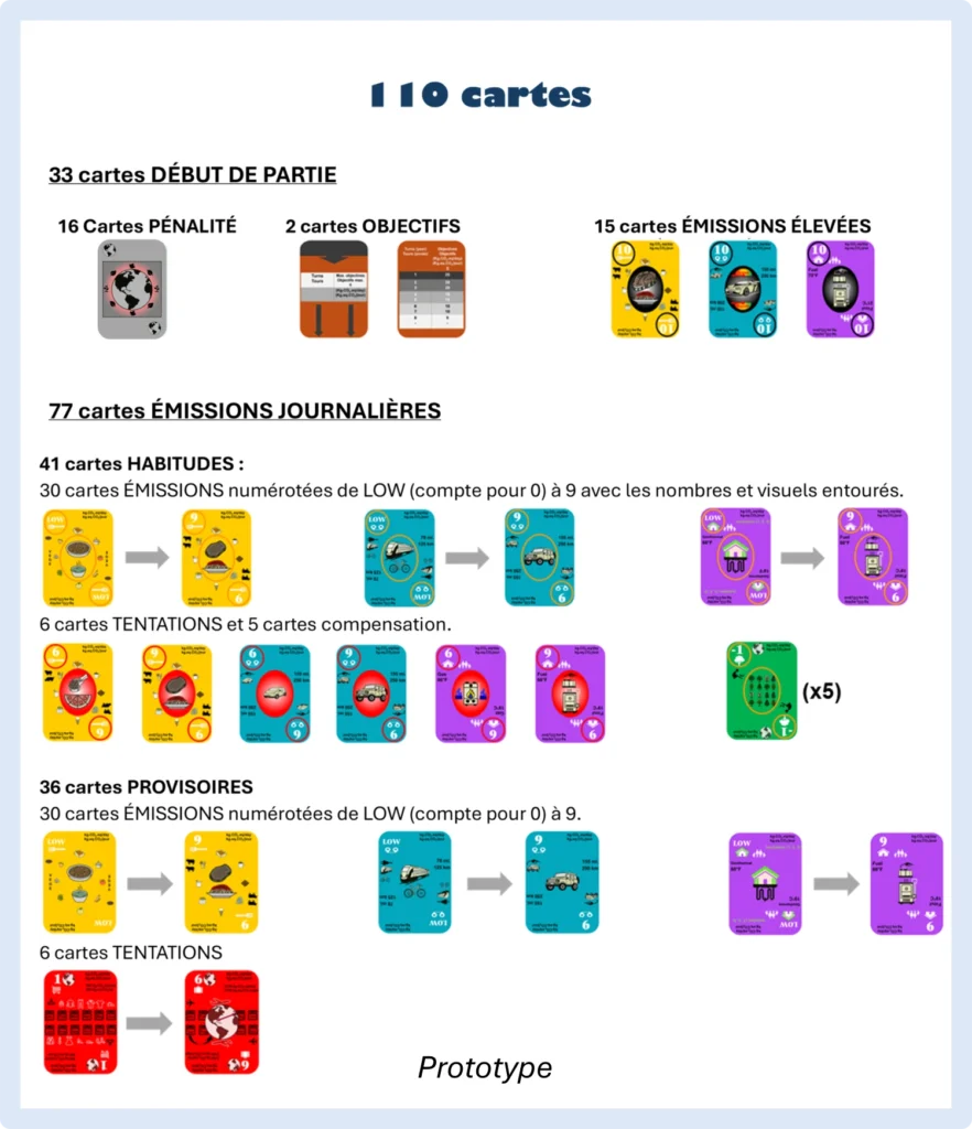 Cartes de jeu du prototype de jeu "neutrago", un jeu facile d'accès sur le climat et l'empreinte carbone qui sera édité par ojous éditions.